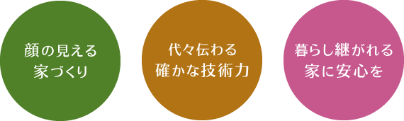 3つのこだわり